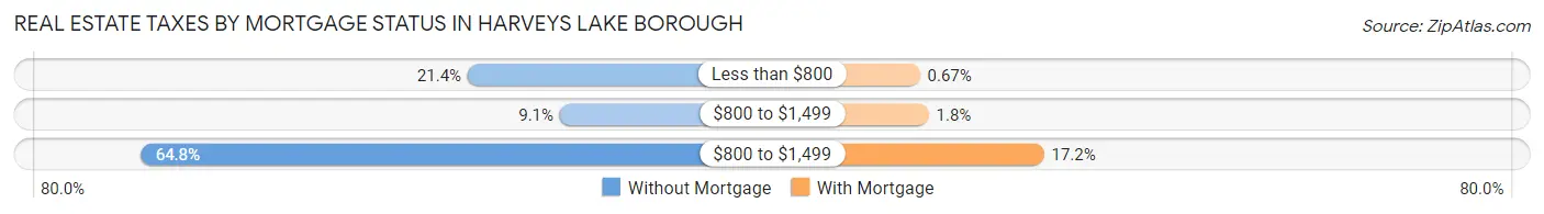 Real Estate Taxes by Mortgage Status in Harveys Lake borough