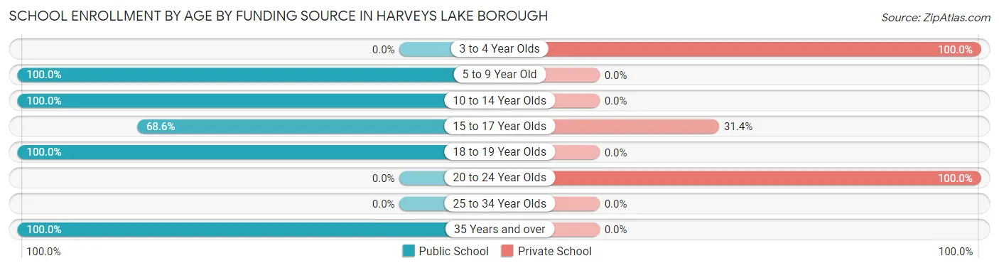 School Enrollment by Age by Funding Source in Harveys Lake borough