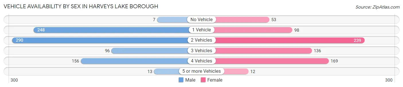 Vehicle Availability by Sex in Harveys Lake borough