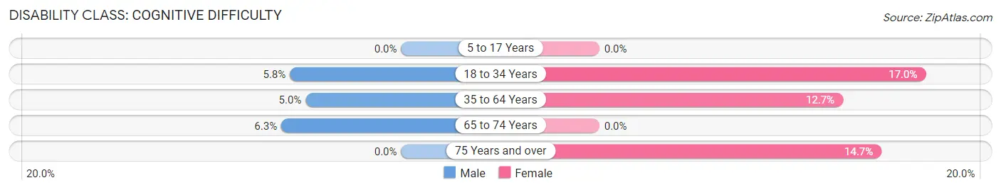 Disability in Harwick: <span>Cognitive Difficulty</span>