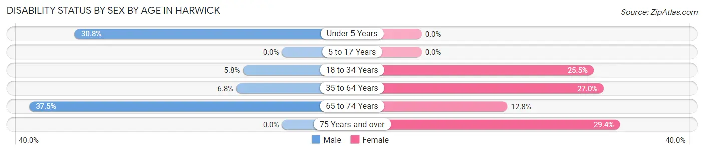 Disability Status by Sex by Age in Harwick