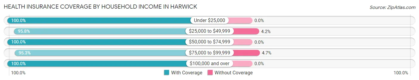 Health Insurance Coverage by Household Income in Harwick