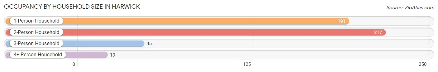 Occupancy by Household Size in Harwick