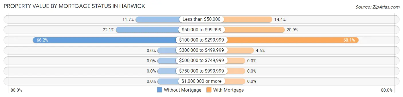 Property Value by Mortgage Status in Harwick