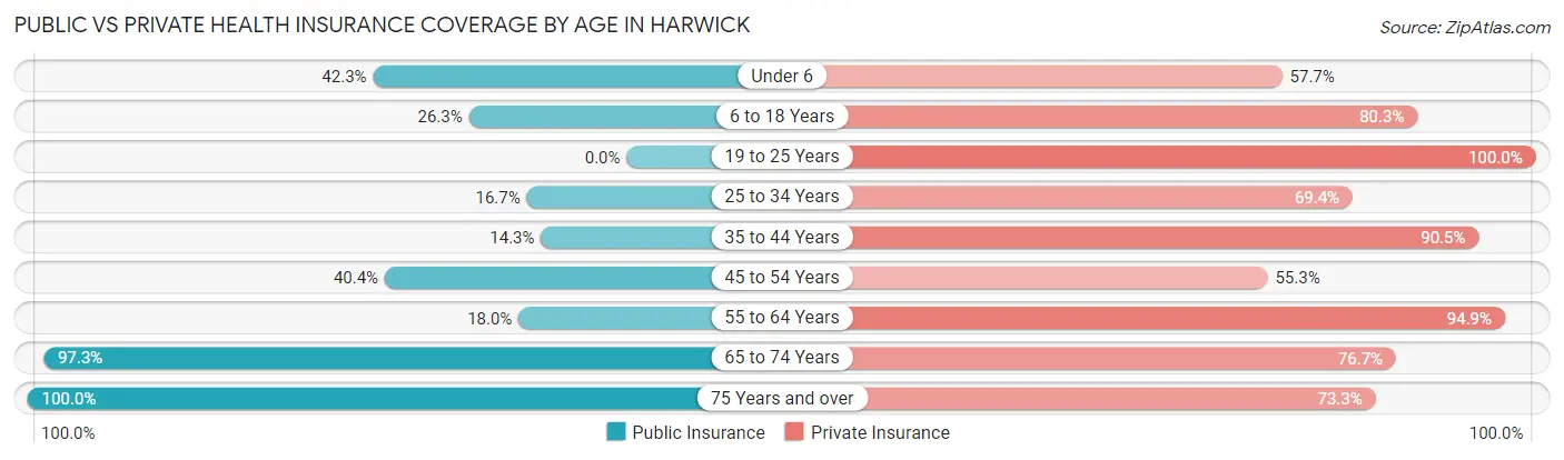 Public vs Private Health Insurance Coverage by Age in Harwick