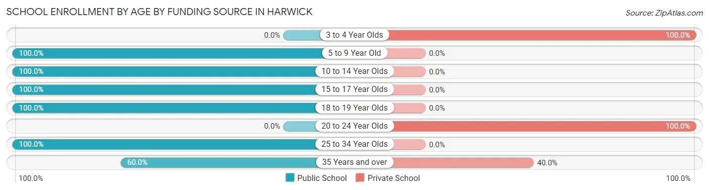 School Enrollment by Age by Funding Source in Harwick