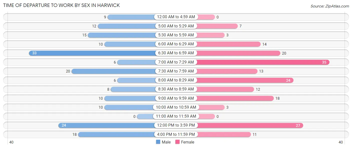 Time of Departure to Work by Sex in Harwick