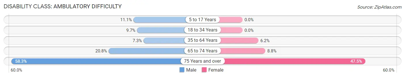 Disability in Hastings borough: <span>Ambulatory Difficulty</span>