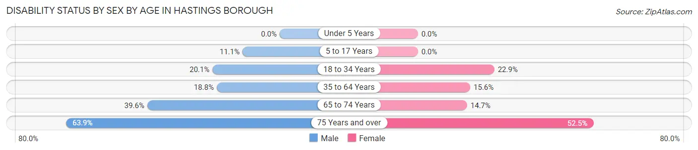 Disability Status by Sex by Age in Hastings borough