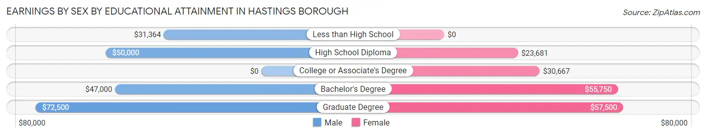 Earnings by Sex by Educational Attainment in Hastings borough