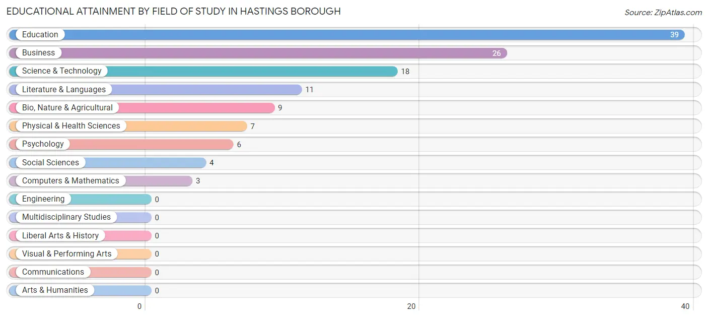 Educational Attainment by Field of Study in Hastings borough