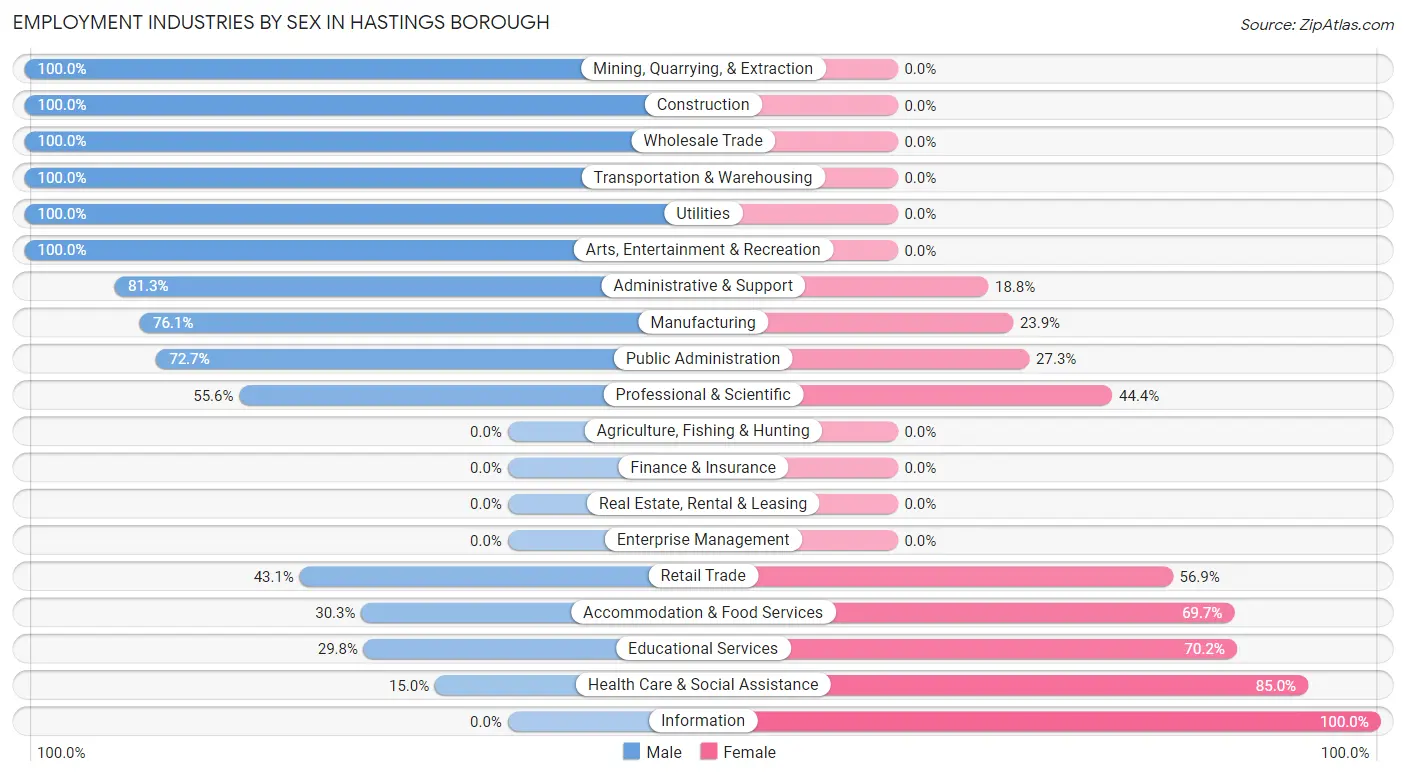 Employment Industries by Sex in Hastings borough