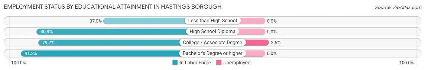 Employment Status by Educational Attainment in Hastings borough