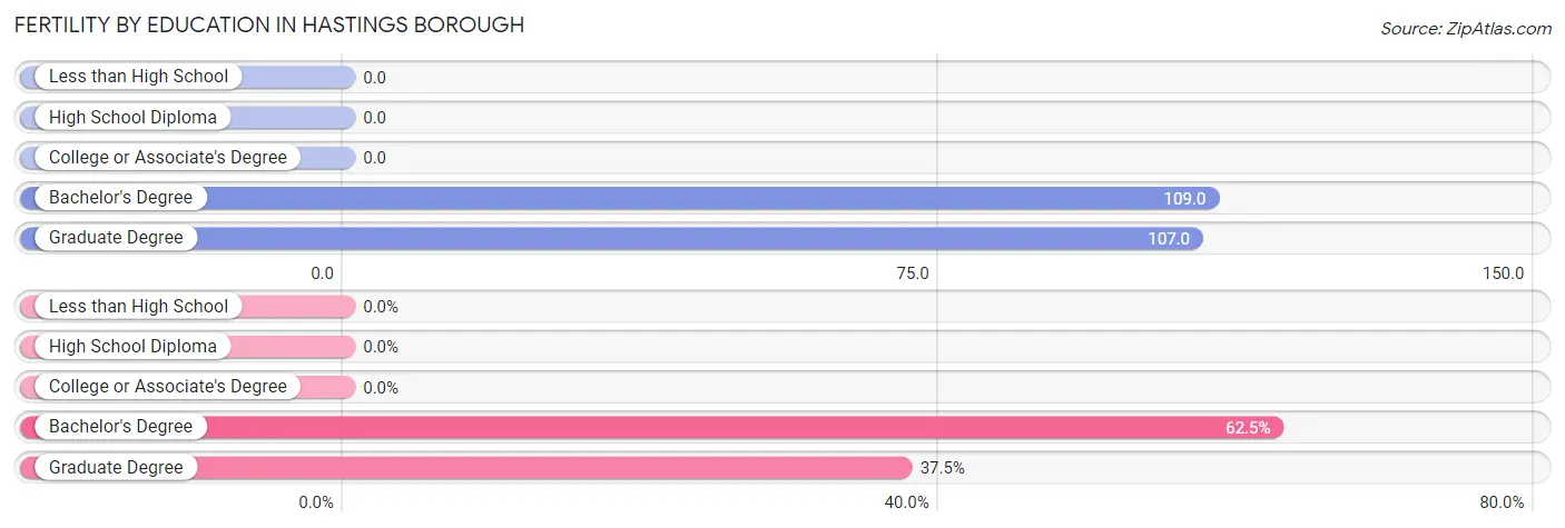 Female Fertility by Education Attainment in Hastings borough