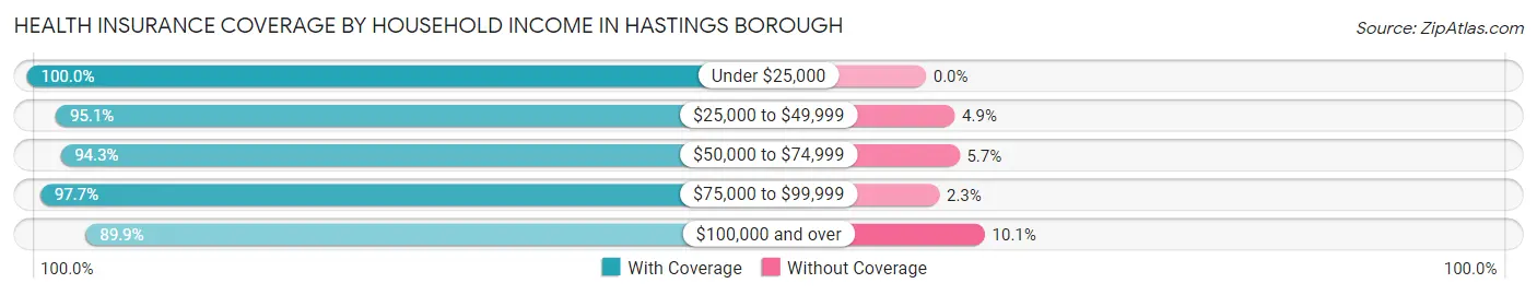 Health Insurance Coverage by Household Income in Hastings borough