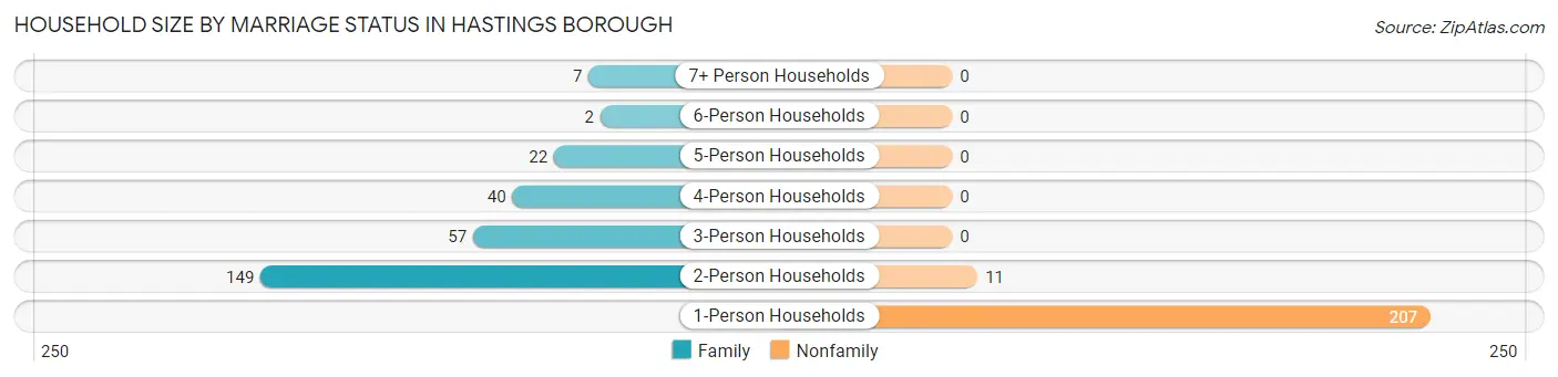 Household Size by Marriage Status in Hastings borough