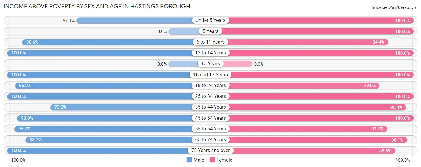 Income Above Poverty by Sex and Age in Hastings borough