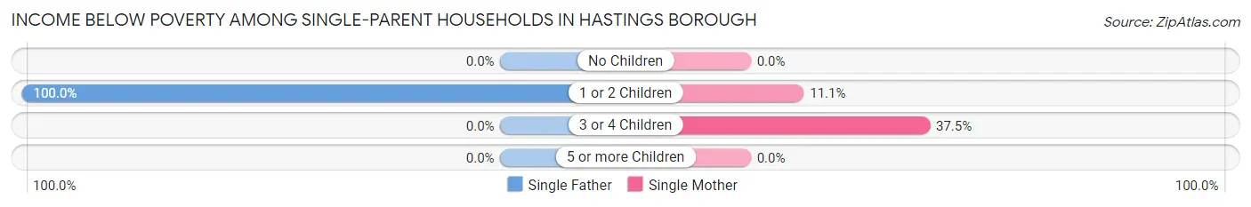 Income Below Poverty Among Single-Parent Households in Hastings borough