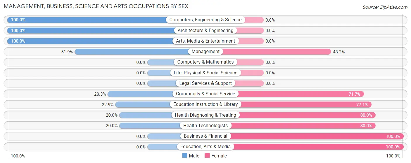 Management, Business, Science and Arts Occupations by Sex in Hastings borough