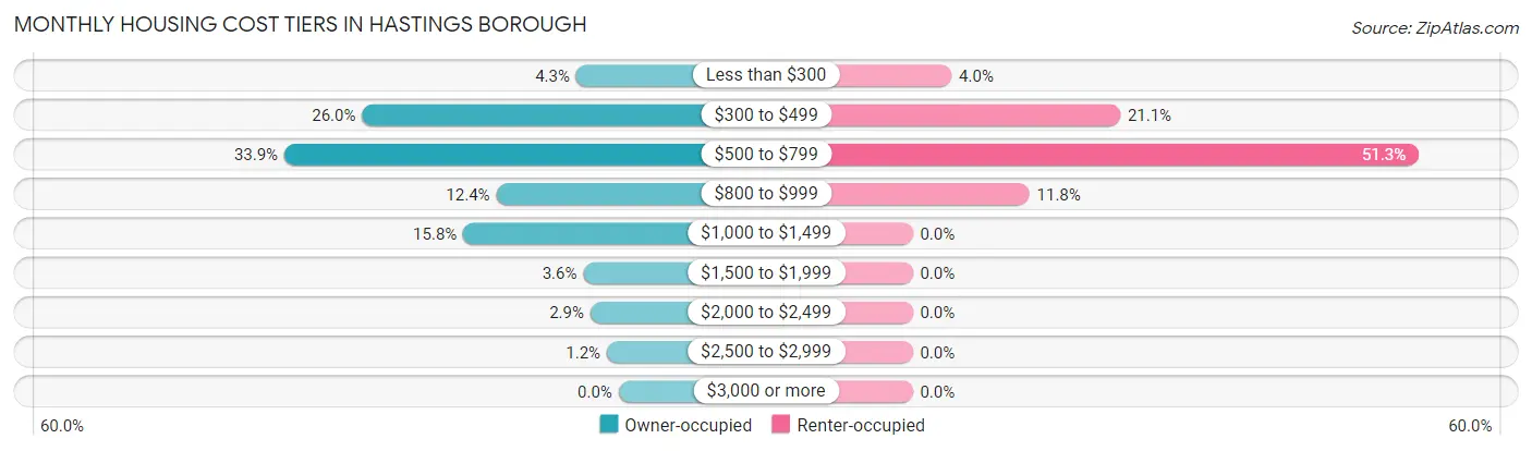 Monthly Housing Cost Tiers in Hastings borough