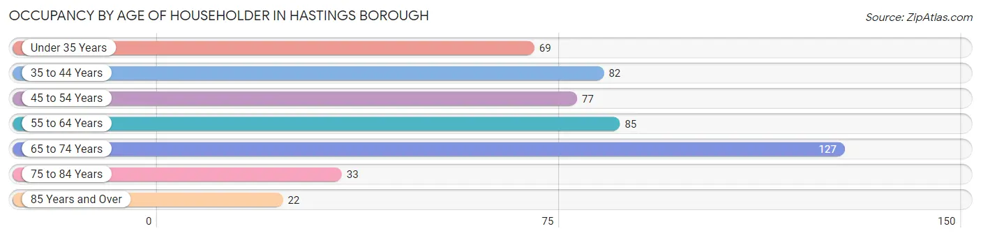 Occupancy by Age of Householder in Hastings borough