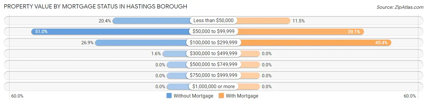 Property Value by Mortgage Status in Hastings borough