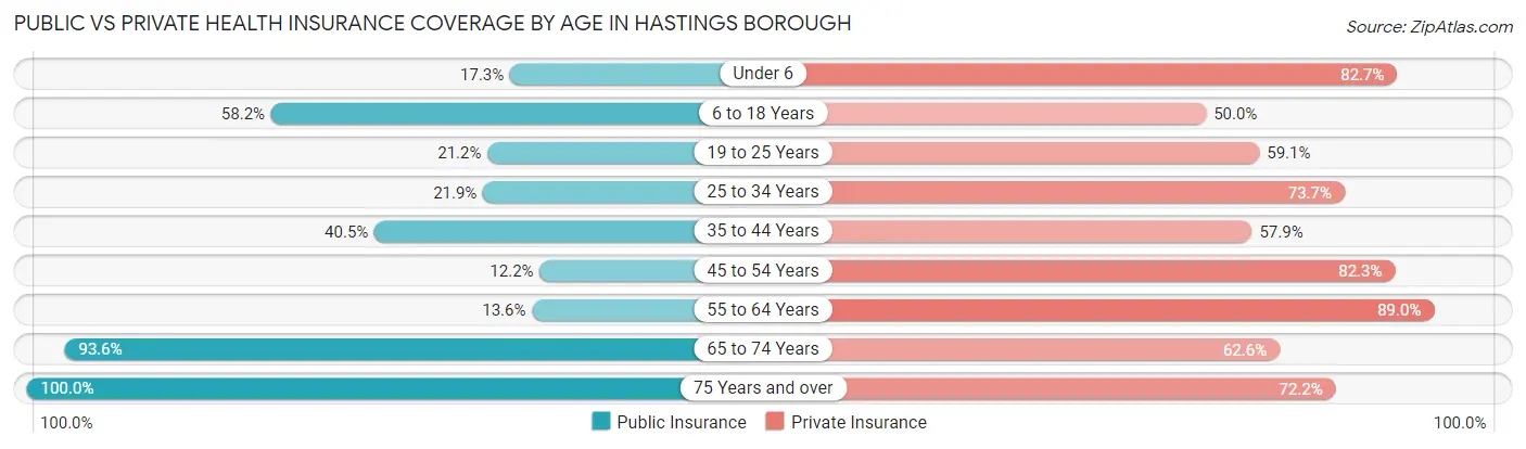 Public vs Private Health Insurance Coverage by Age in Hastings borough