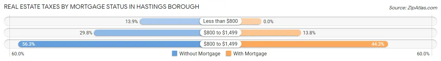Real Estate Taxes by Mortgage Status in Hastings borough