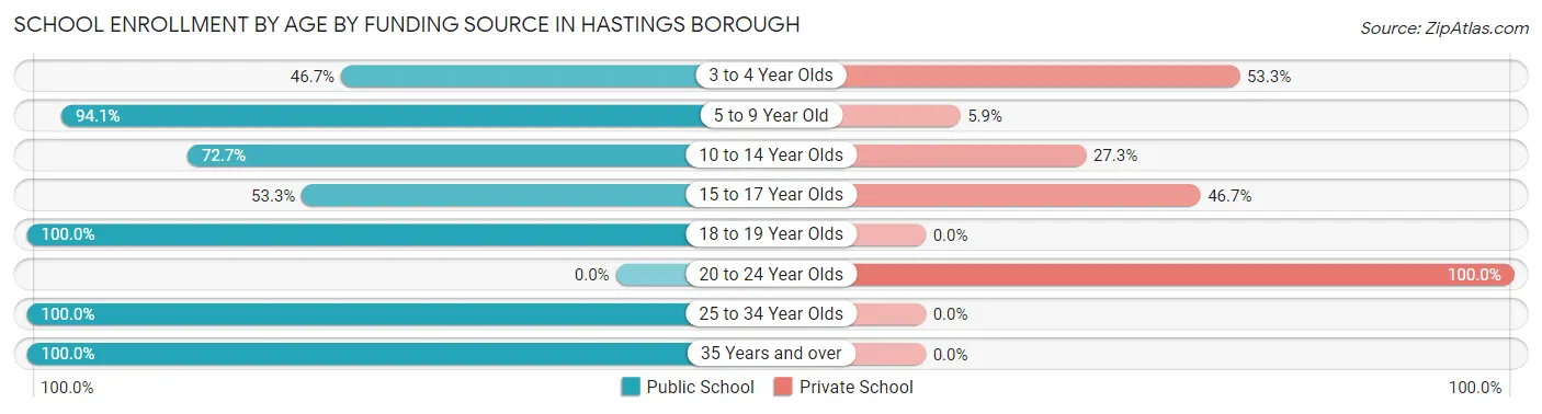 School Enrollment by Age by Funding Source in Hastings borough