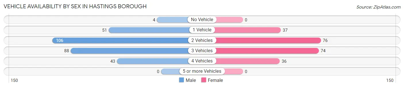 Vehicle Availability by Sex in Hastings borough