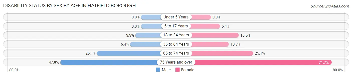 Disability Status by Sex by Age in Hatfield borough