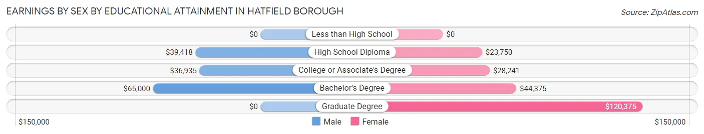 Earnings by Sex by Educational Attainment in Hatfield borough