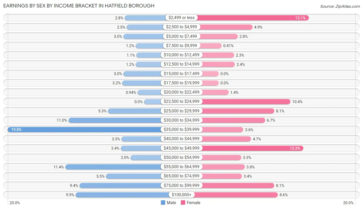 Earnings by Sex by Income Bracket in Hatfield borough