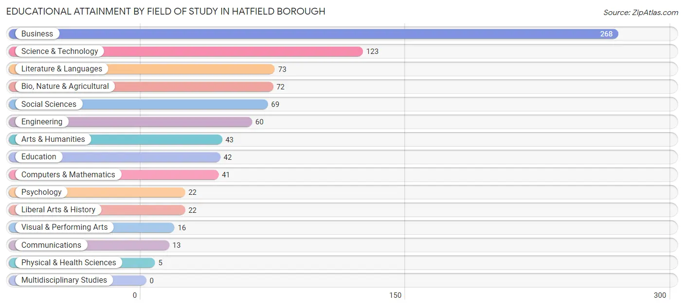 Educational Attainment by Field of Study in Hatfield borough