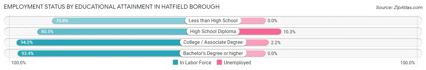 Employment Status by Educational Attainment in Hatfield borough