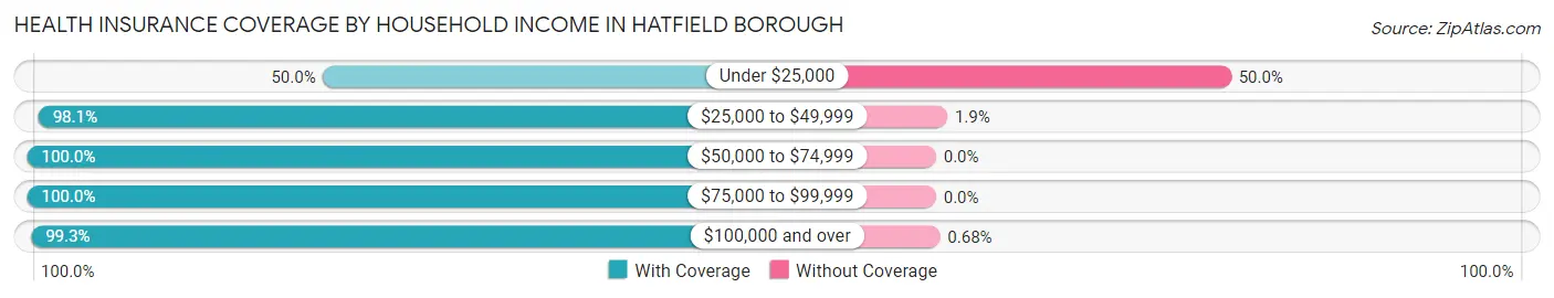 Health Insurance Coverage by Household Income in Hatfield borough