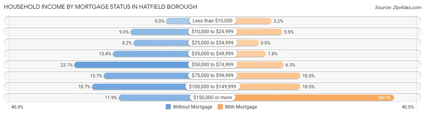 Household Income by Mortgage Status in Hatfield borough