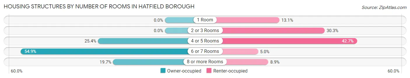 Housing Structures by Number of Rooms in Hatfield borough