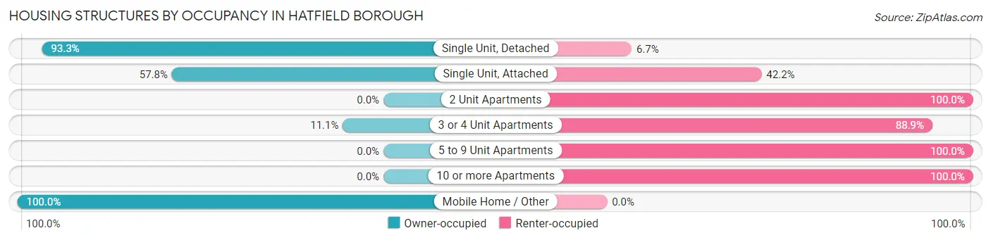 Housing Structures by Occupancy in Hatfield borough