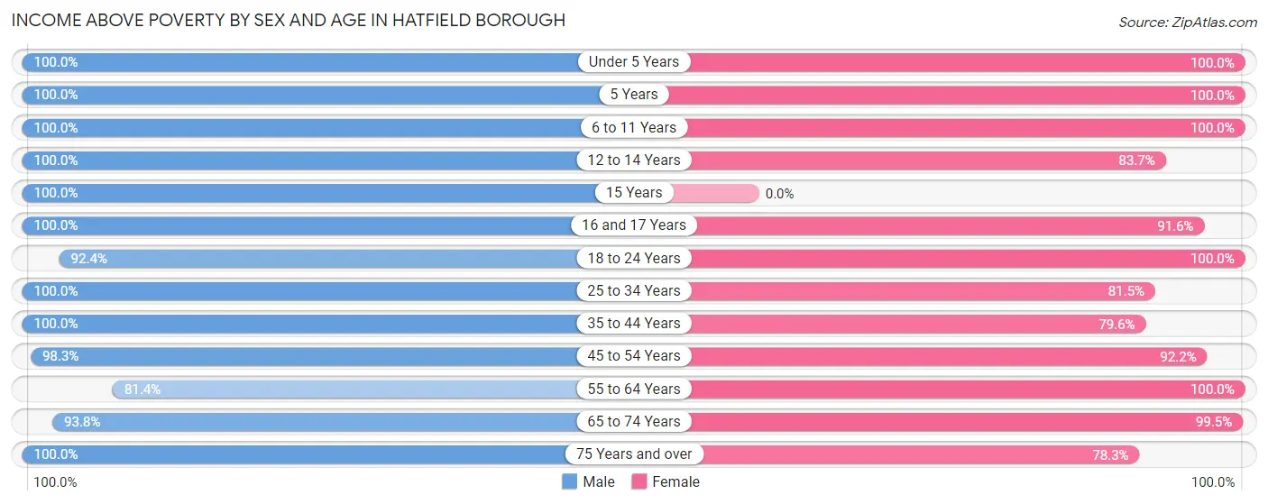 Income Above Poverty by Sex and Age in Hatfield borough