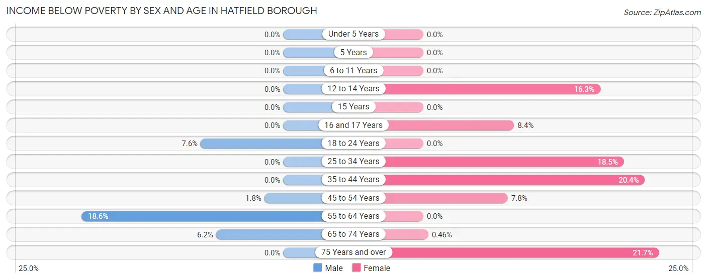 Income Below Poverty by Sex and Age in Hatfield borough