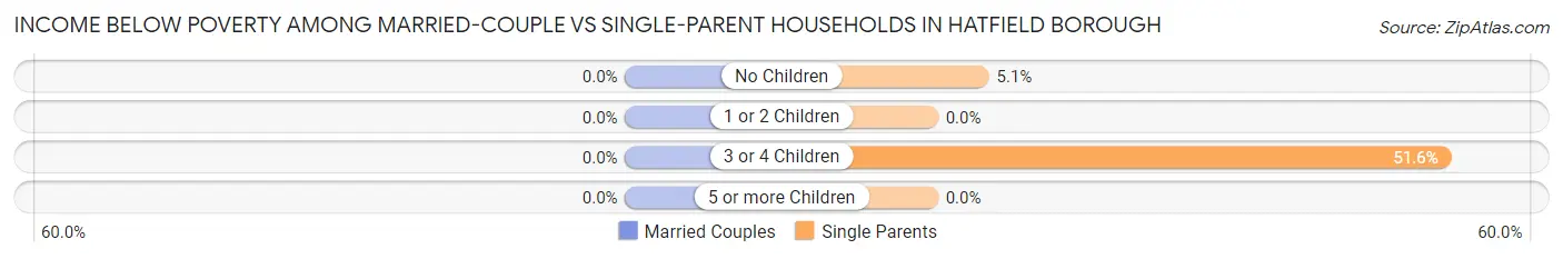 Income Below Poverty Among Married-Couple vs Single-Parent Households in Hatfield borough