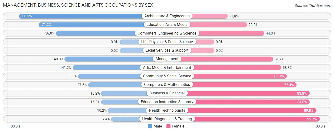 Management, Business, Science and Arts Occupations by Sex in Hatfield borough
