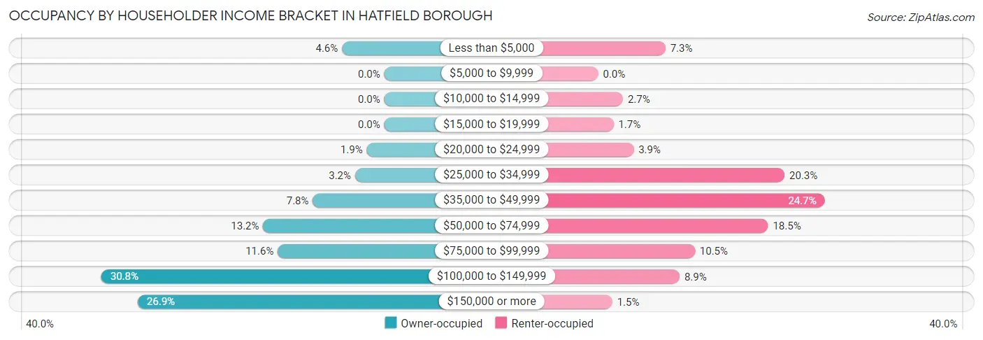 Occupancy by Householder Income Bracket in Hatfield borough