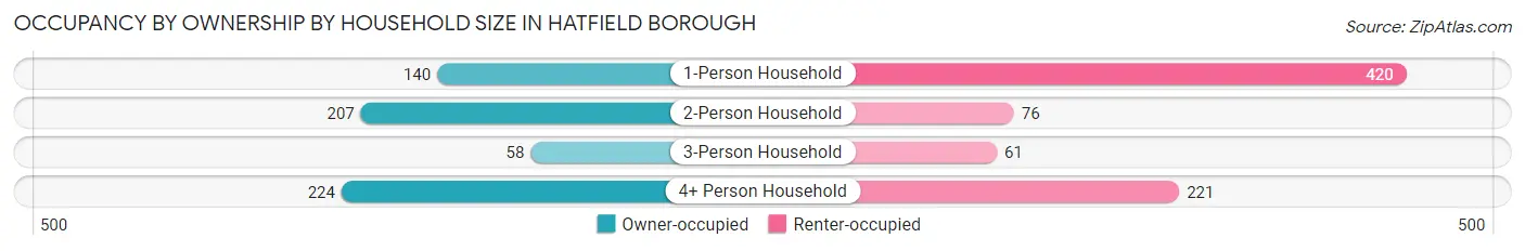Occupancy by Ownership by Household Size in Hatfield borough