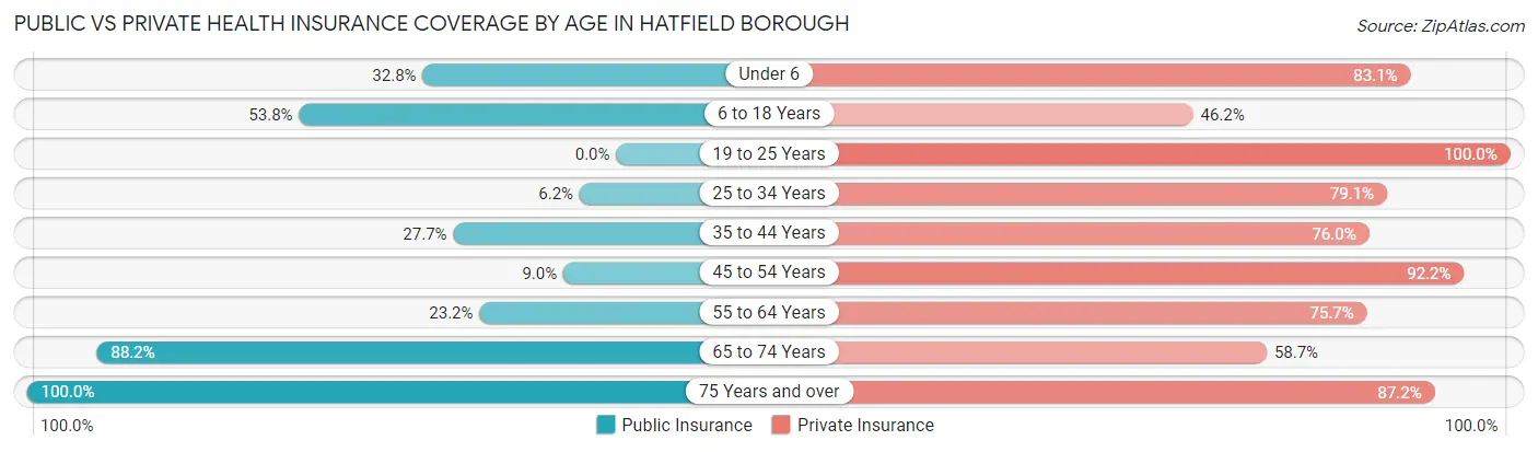 Public vs Private Health Insurance Coverage by Age in Hatfield borough