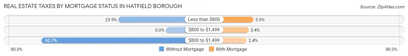 Real Estate Taxes by Mortgage Status in Hatfield borough