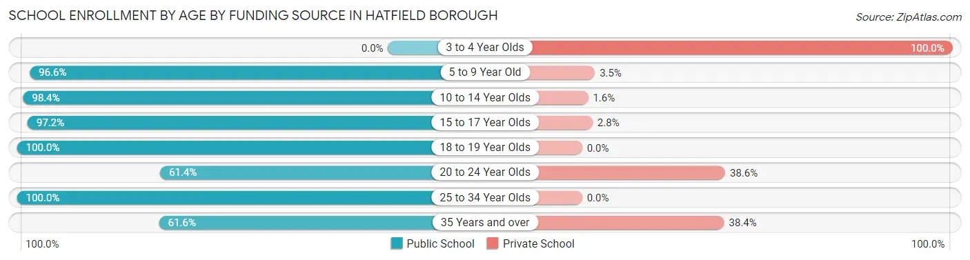 School Enrollment by Age by Funding Source in Hatfield borough