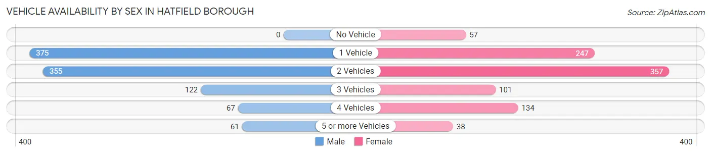Vehicle Availability by Sex in Hatfield borough