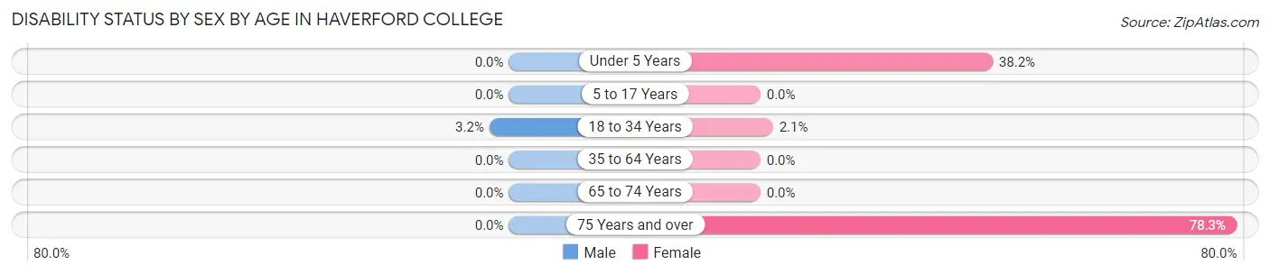 Disability Status by Sex by Age in Haverford College